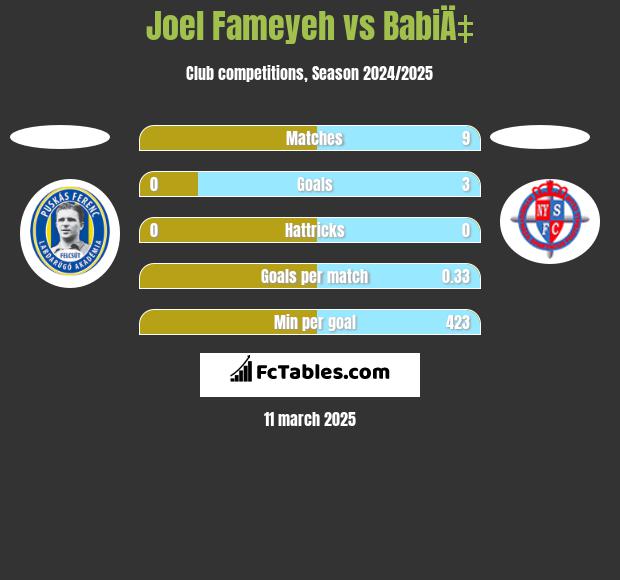 Joel Fameyeh vs BabiÄ‡ h2h player stats