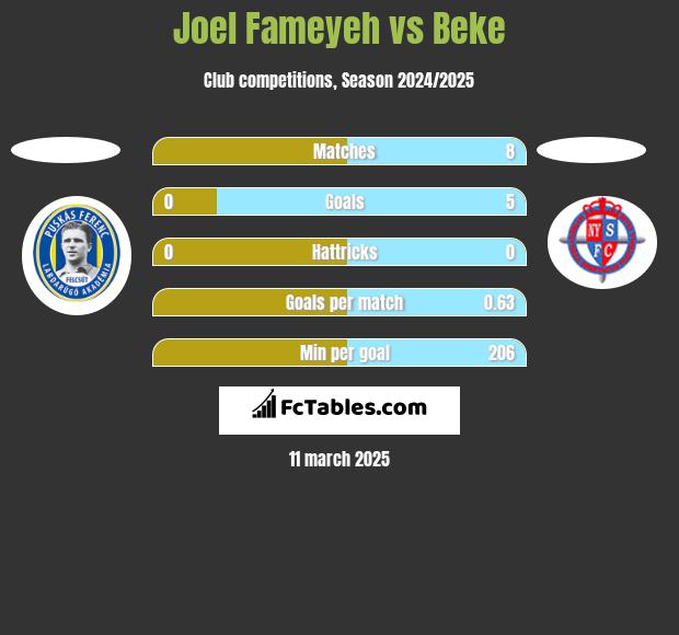 Joel Fameyeh vs Beke h2h player stats