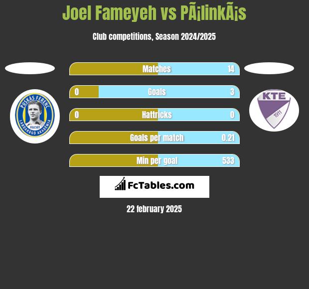 Joel Fameyeh vs PÃ¡linkÃ¡s h2h player stats