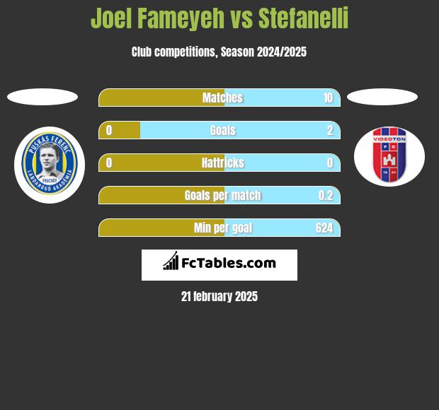 Joel Fameyeh vs Stefanelli h2h player stats