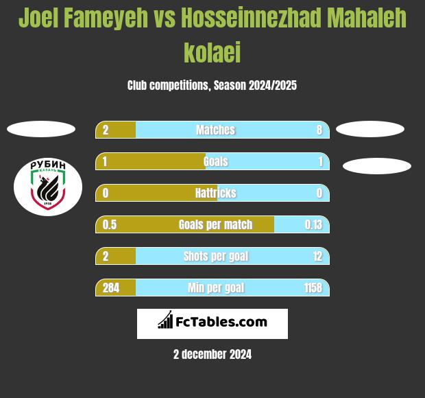 Joel Fameyeh vs Hosseinnezhad Mahaleh kolaei h2h player stats