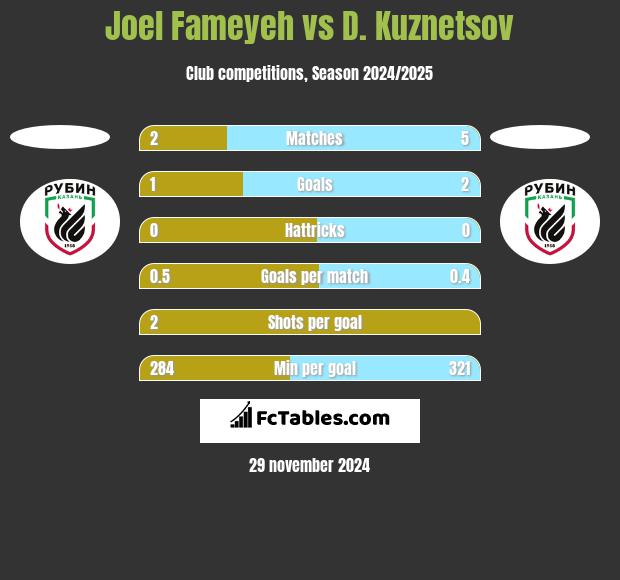 Joel Fameyeh vs D. Kuznetsov h2h player stats