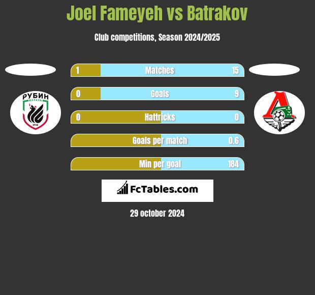 Joel Fameyeh vs Batrakov h2h player stats