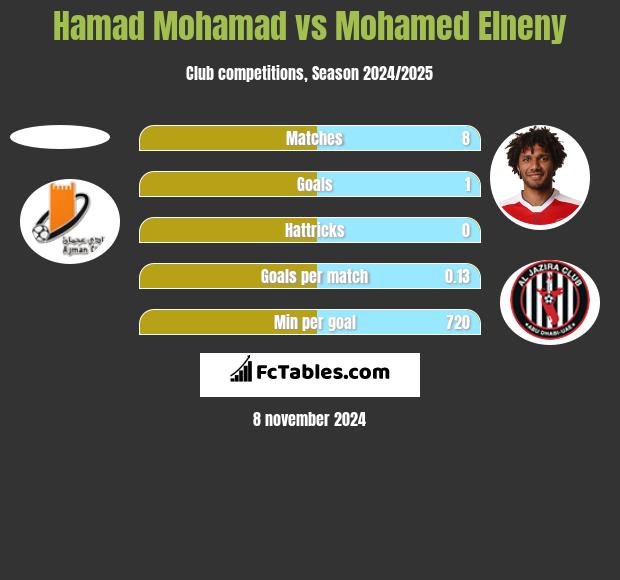 Hamad Mohamad vs Mohamed Elneny h2h player stats