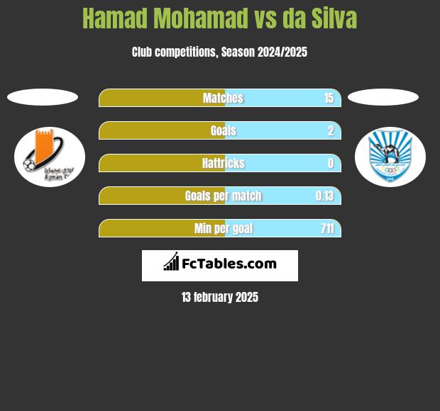 Hamad Mohamad vs da Silva h2h player stats