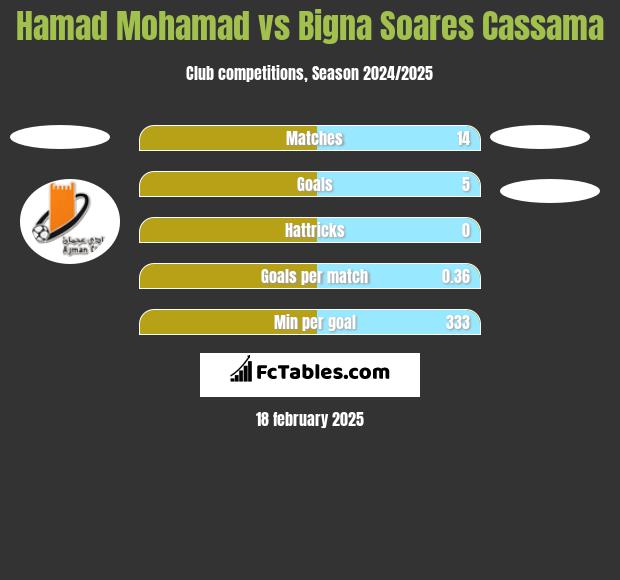 Hamad Mohamad vs Bigna Soares Cassama h2h player stats