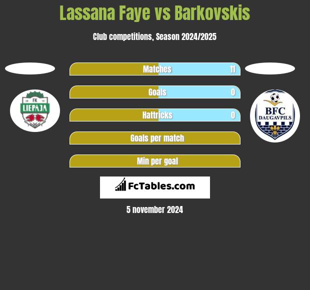 Lassana Faye vs Barkovskis h2h player stats