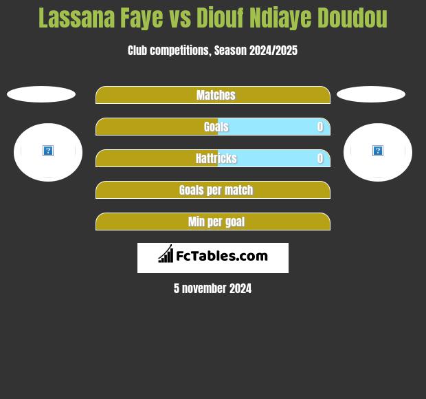 Lassana Faye vs Diouf Ndiaye Doudou h2h player stats