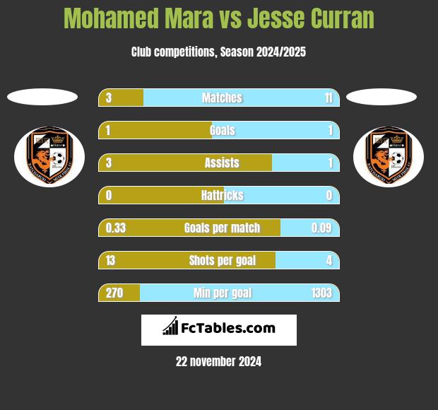 Mohamed Mara vs Jesse Curran h2h player stats