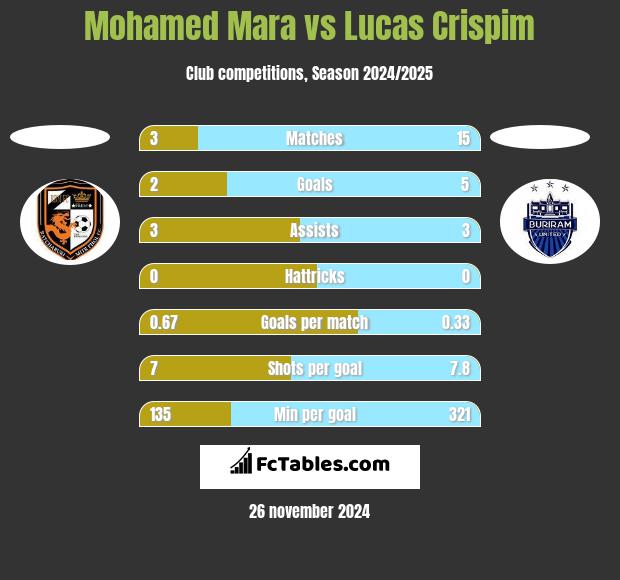 Mohamed Mara vs Lucas Crispim h2h player stats