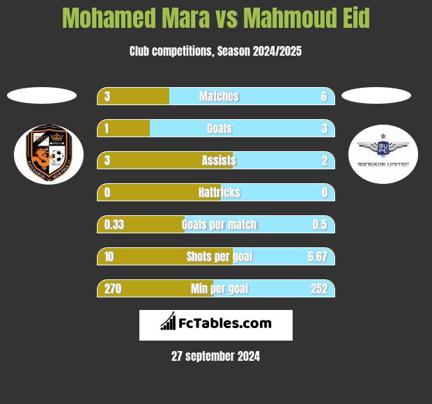 Mohamed Mara vs Mahmoud Eid h2h player stats