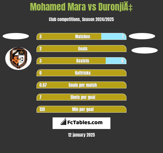 Mohamed Mara vs DuronjiÄ‡ h2h player stats