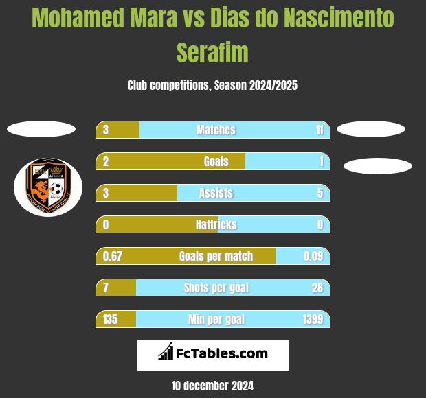 Mohamed Mara vs Dias do Nascimento Serafim h2h player stats