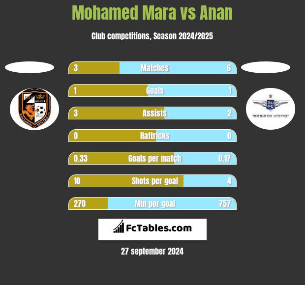 Mohamed Mara vs Anan h2h player stats