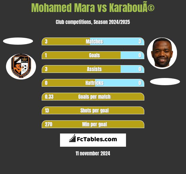 Mohamed Mara vs KarabouÃ© h2h player stats