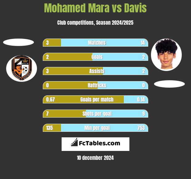 Mohamed Mara vs Davis h2h player stats