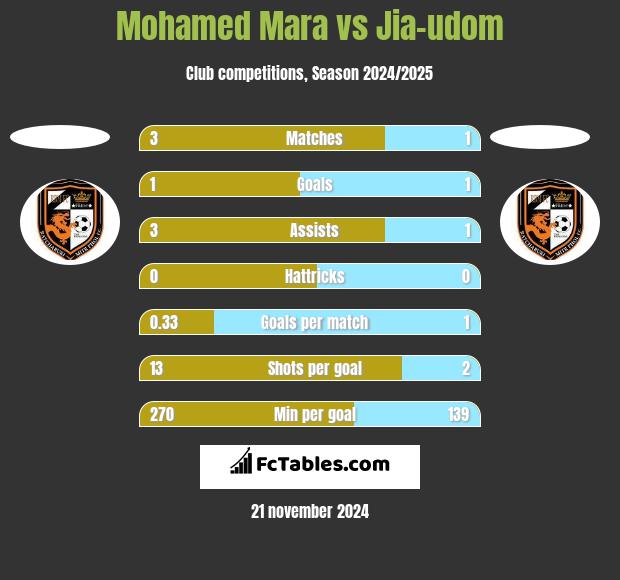 Mohamed Mara vs Jia-udom h2h player stats