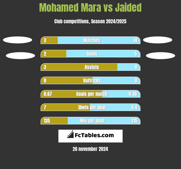 Mohamed Mara vs Jaided h2h player stats