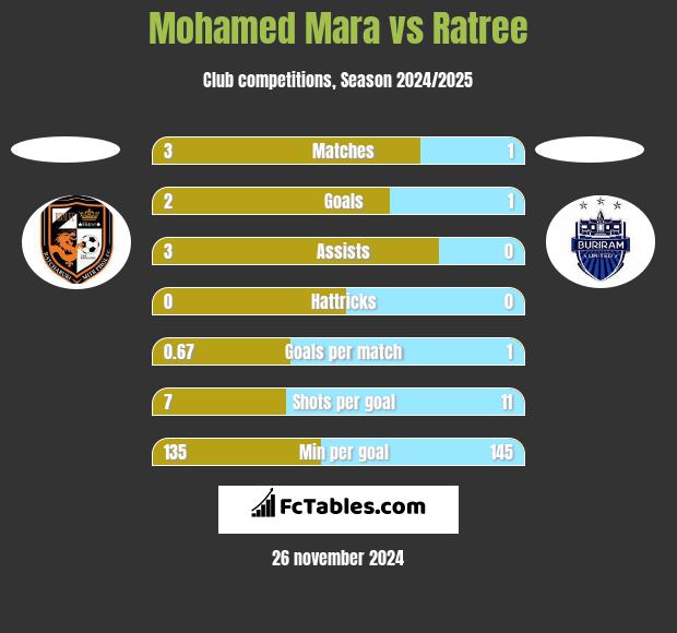 Mohamed Mara vs Ratree h2h player stats