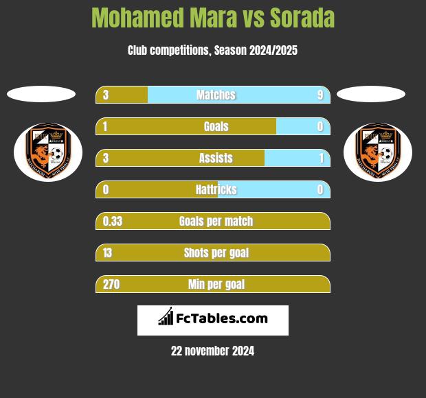 Mohamed Mara vs Sorada h2h player stats