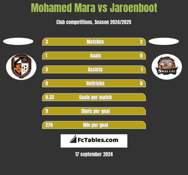 Mohamed Mara vs Jaroenboot h2h player stats