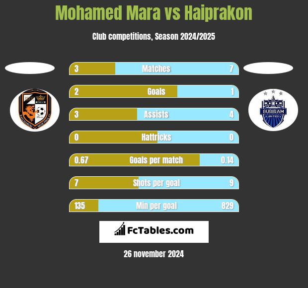 Mohamed Mara vs Haiprakon h2h player stats