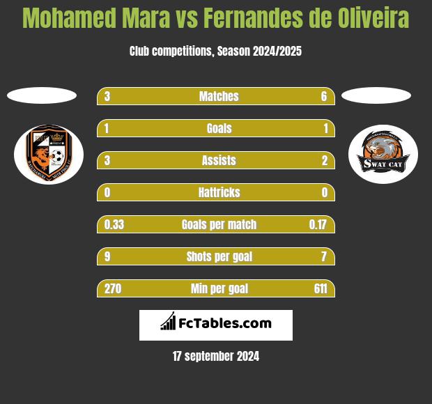 Mohamed Mara vs Fernandes de Oliveira h2h player stats