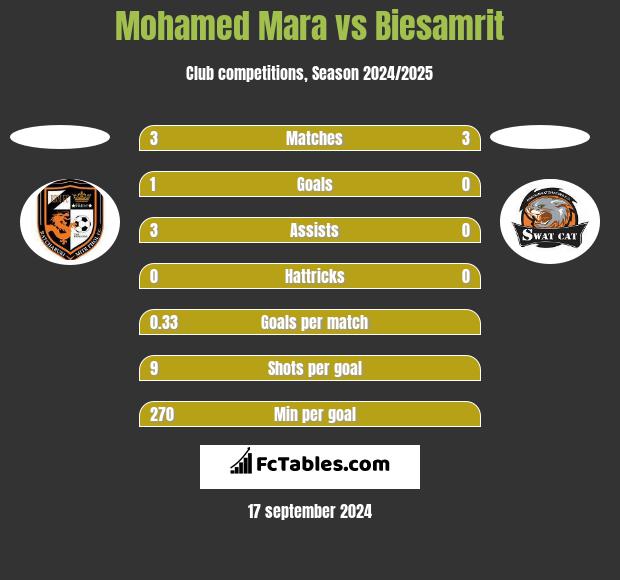 Mohamed Mara vs Biesamrit h2h player stats