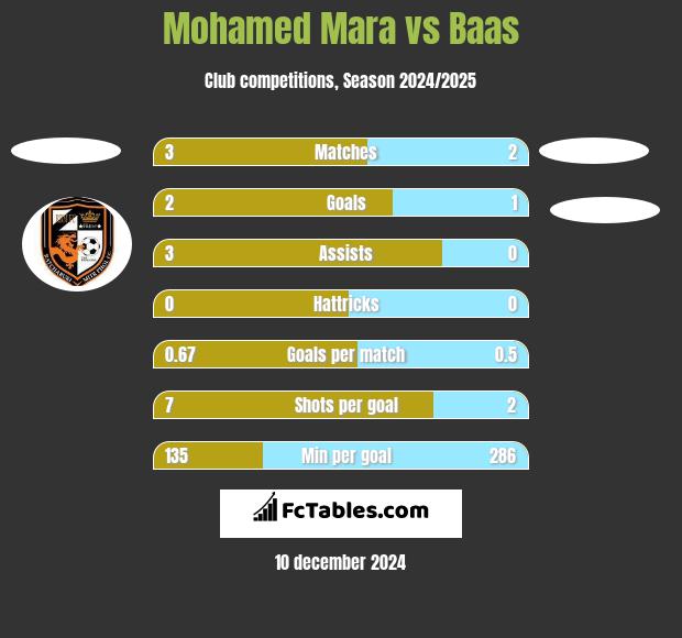 Mohamed Mara vs Baas h2h player stats