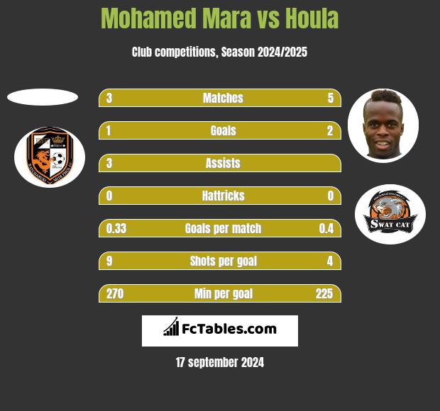 Mohamed Mara vs Houla h2h player stats