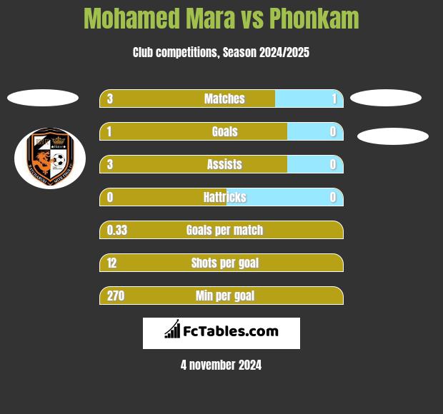 Mohamed Mara vs Phonkam h2h player stats