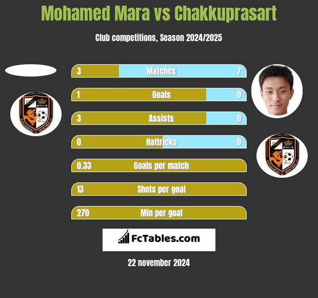 Mohamed Mara vs Chakkuprasart h2h player stats