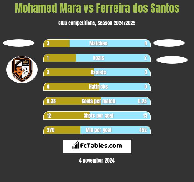 Mohamed Mara vs Ferreira dos Santos h2h player stats