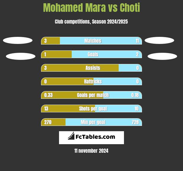 Mohamed Mara vs Choti h2h player stats