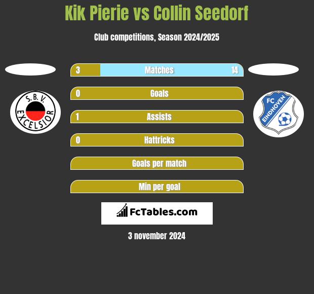 Kik Pierie vs Collin Seedorf h2h player stats