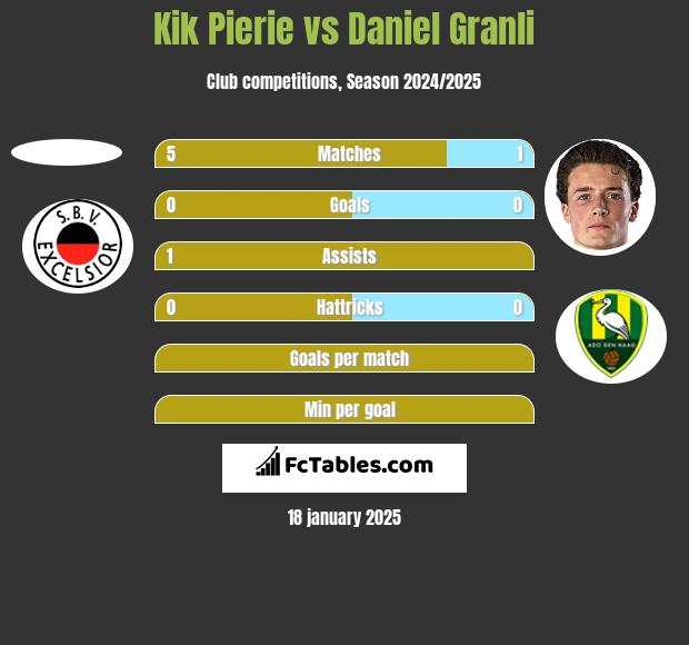 Kik Pierie vs Daniel Granli h2h player stats