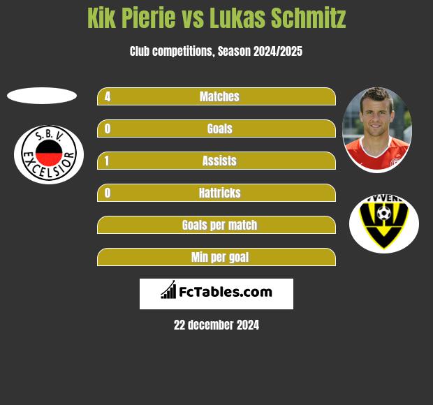 Kik Pierie vs Lukas Schmitz h2h player stats