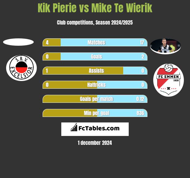 Kik Pierie vs Mike Te Wierik h2h player stats