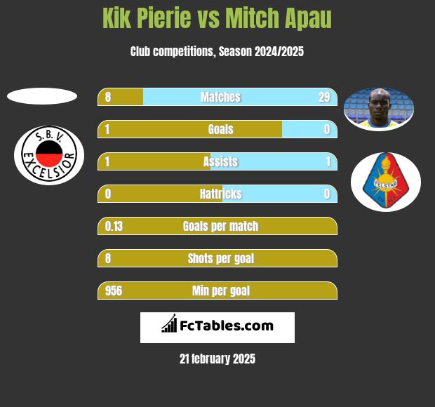 Kik Pierie vs Mitch Apau h2h player stats