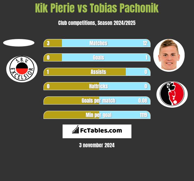 Kik Pierie vs Tobias Pachonik h2h player stats