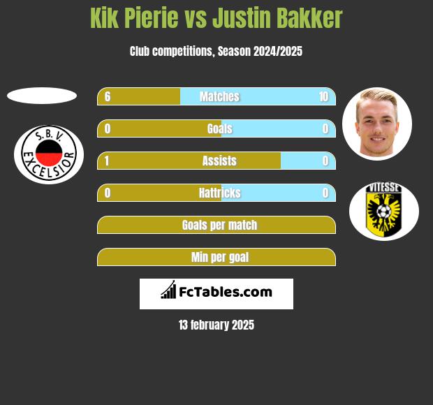 Kik Pierie vs Justin Bakker h2h player stats