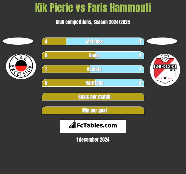 Kik Pierie vs Faris Hammouti h2h player stats