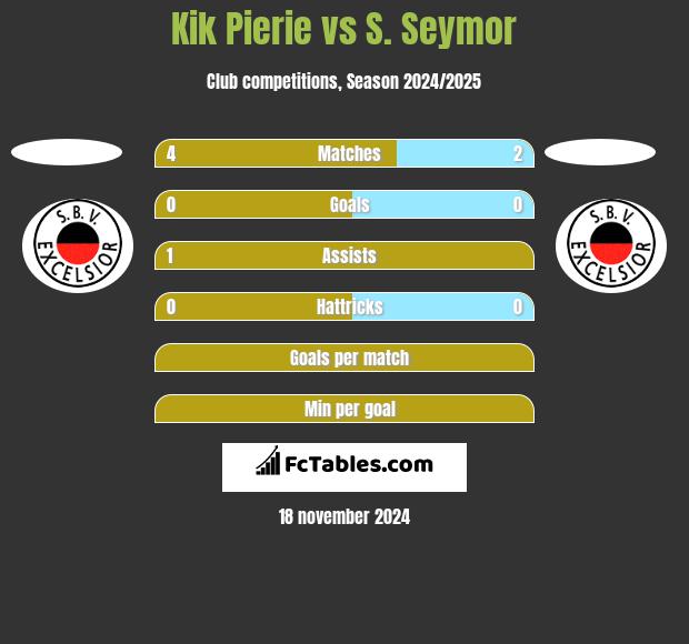 Kik Pierie vs S. Seymor h2h player stats