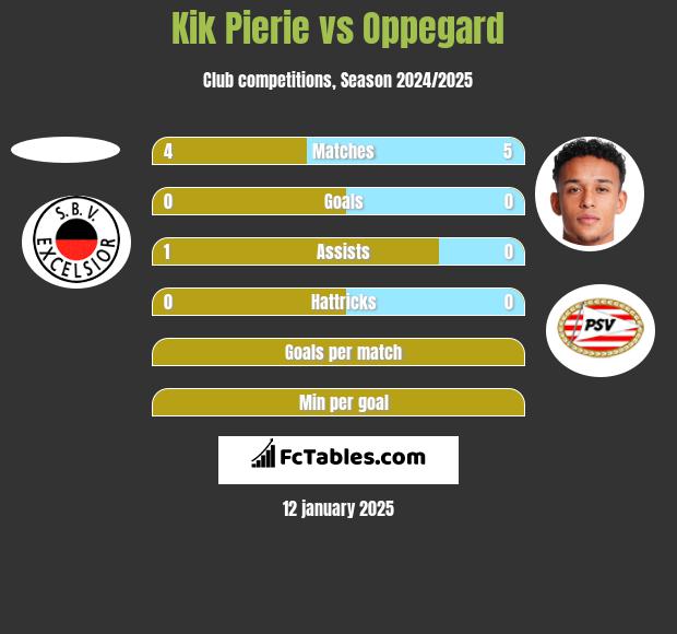 Kik Pierie vs Oppegard h2h player stats