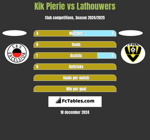 Kik Pierie vs Lathouwers h2h player stats