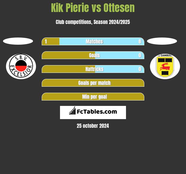 Kik Pierie vs Ottesen h2h player stats