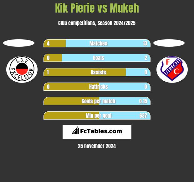 Kik Pierie vs Mukeh h2h player stats