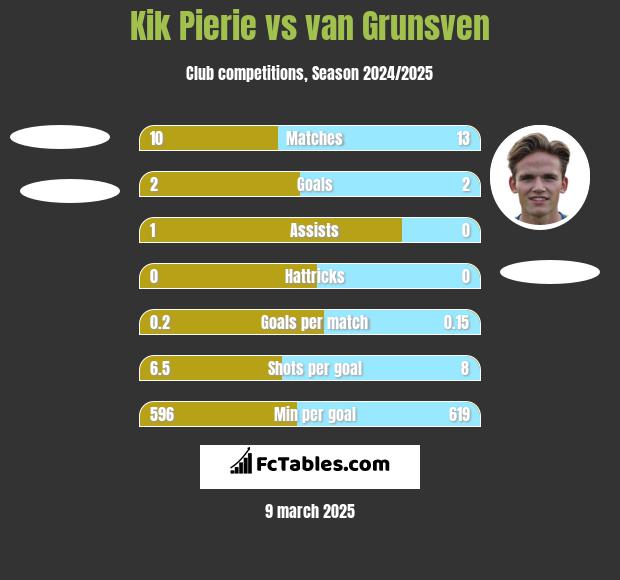 Kik Pierie vs van Grunsven h2h player stats