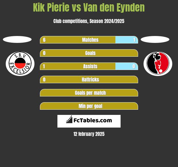 Kik Pierie vs Van den Eynden h2h player stats