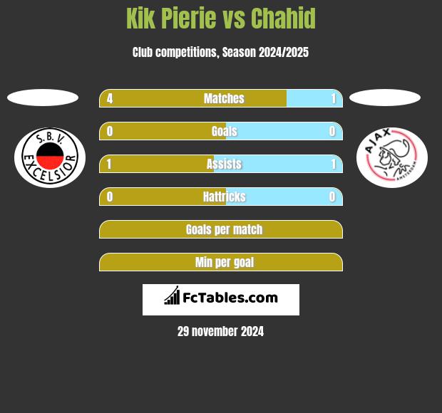 Kik Pierie vs Chahid h2h player stats